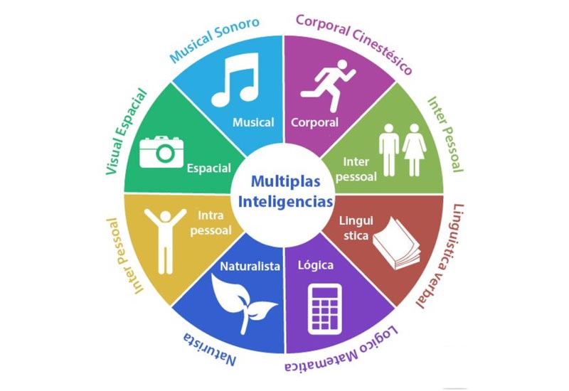 A Geografia e as inteligências múltiplas na sala de aula